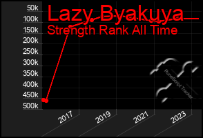 Total Graph of Lazy Byakuya