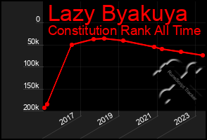 Total Graph of Lazy Byakuya