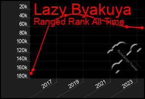 Total Graph of Lazy Byakuya