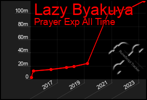 Total Graph of Lazy Byakuya