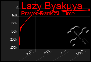 Total Graph of Lazy Byakuya