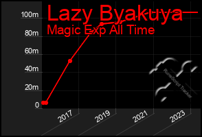 Total Graph of Lazy Byakuya