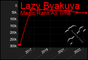 Total Graph of Lazy Byakuya