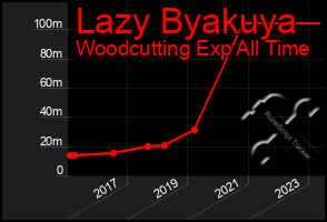 Total Graph of Lazy Byakuya