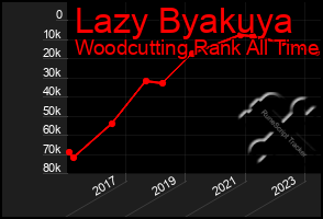 Total Graph of Lazy Byakuya