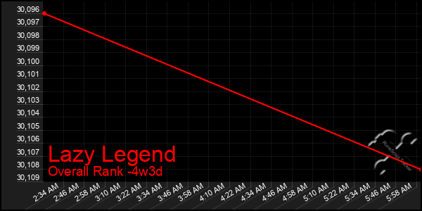 Last 31 Days Graph of Lazy Legend