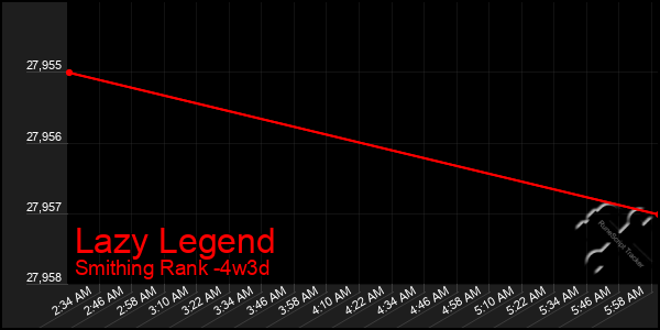 Last 31 Days Graph of Lazy Legend