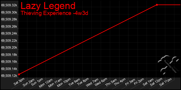 Last 31 Days Graph of Lazy Legend