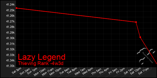 Last 31 Days Graph of Lazy Legend