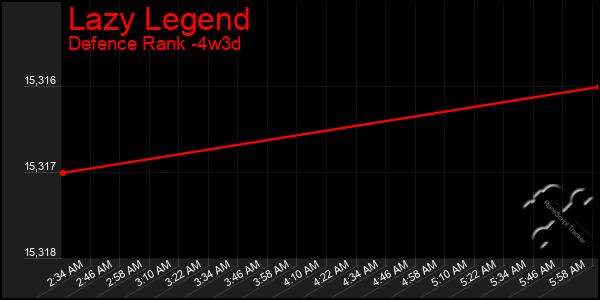 Last 31 Days Graph of Lazy Legend