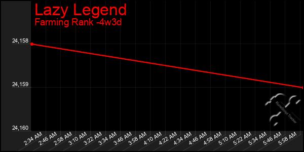 Last 31 Days Graph of Lazy Legend