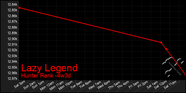 Last 31 Days Graph of Lazy Legend