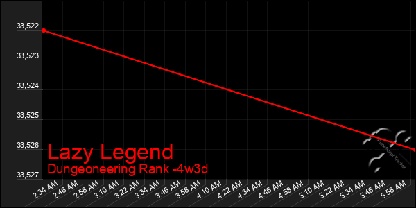 Last 31 Days Graph of Lazy Legend