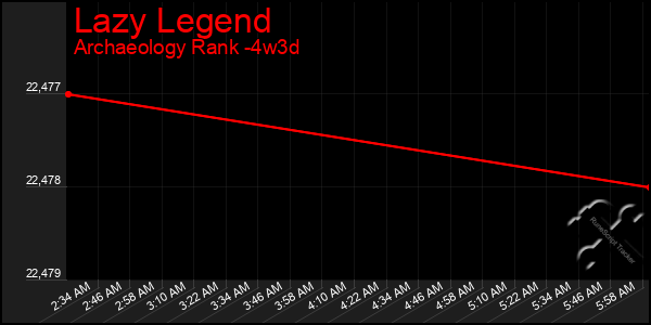 Last 31 Days Graph of Lazy Legend