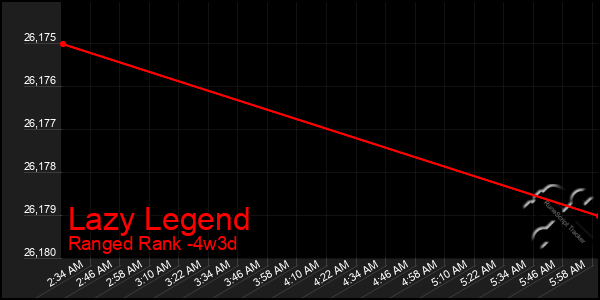 Last 31 Days Graph of Lazy Legend