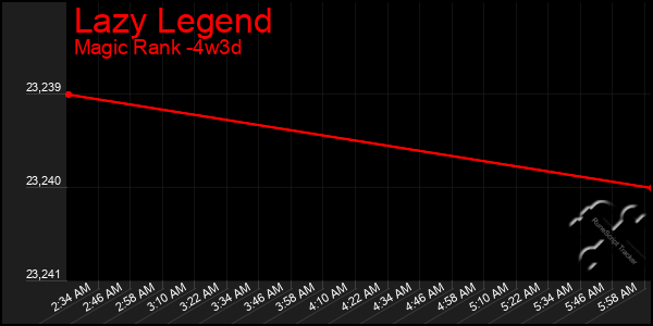 Last 31 Days Graph of Lazy Legend