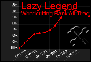 Total Graph of Lazy Legend