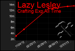 Total Graph of Lazy Lesley