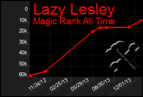 Total Graph of Lazy Lesley