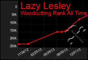 Total Graph of Lazy Lesley