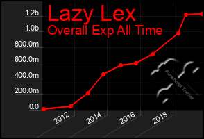 Total Graph of Lazy Lex