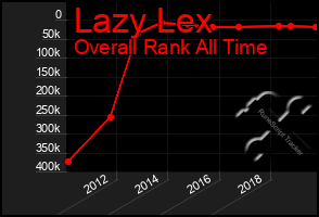 Total Graph of Lazy Lex