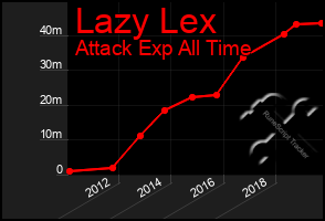 Total Graph of Lazy Lex