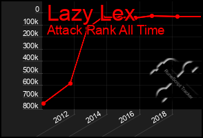 Total Graph of Lazy Lex