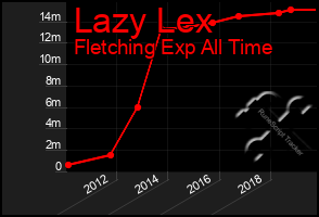 Total Graph of Lazy Lex
