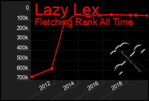 Total Graph of Lazy Lex