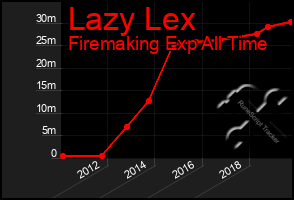 Total Graph of Lazy Lex