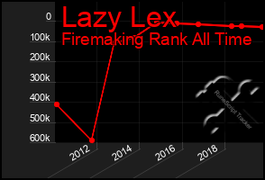 Total Graph of Lazy Lex