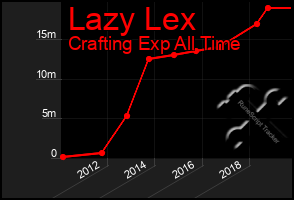Total Graph of Lazy Lex