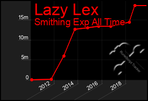 Total Graph of Lazy Lex
