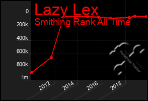 Total Graph of Lazy Lex