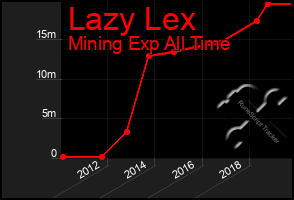 Total Graph of Lazy Lex