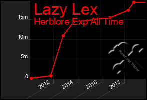 Total Graph of Lazy Lex