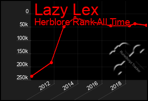 Total Graph of Lazy Lex