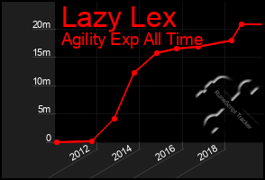 Total Graph of Lazy Lex