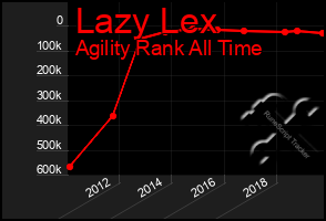 Total Graph of Lazy Lex