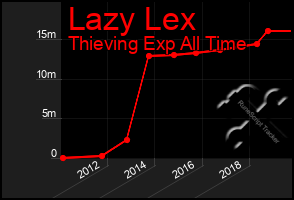 Total Graph of Lazy Lex
