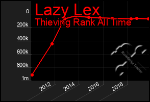 Total Graph of Lazy Lex
