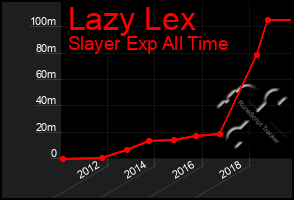 Total Graph of Lazy Lex