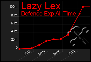 Total Graph of Lazy Lex