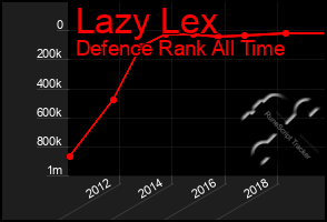 Total Graph of Lazy Lex