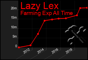 Total Graph of Lazy Lex