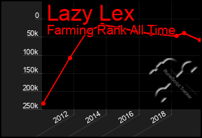 Total Graph of Lazy Lex