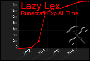 Total Graph of Lazy Lex