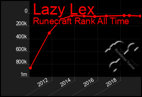 Total Graph of Lazy Lex