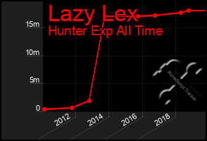 Total Graph of Lazy Lex
